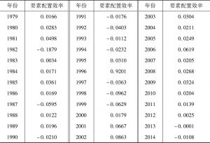 表2-3 1979～2014年农业要素配置总效率均值