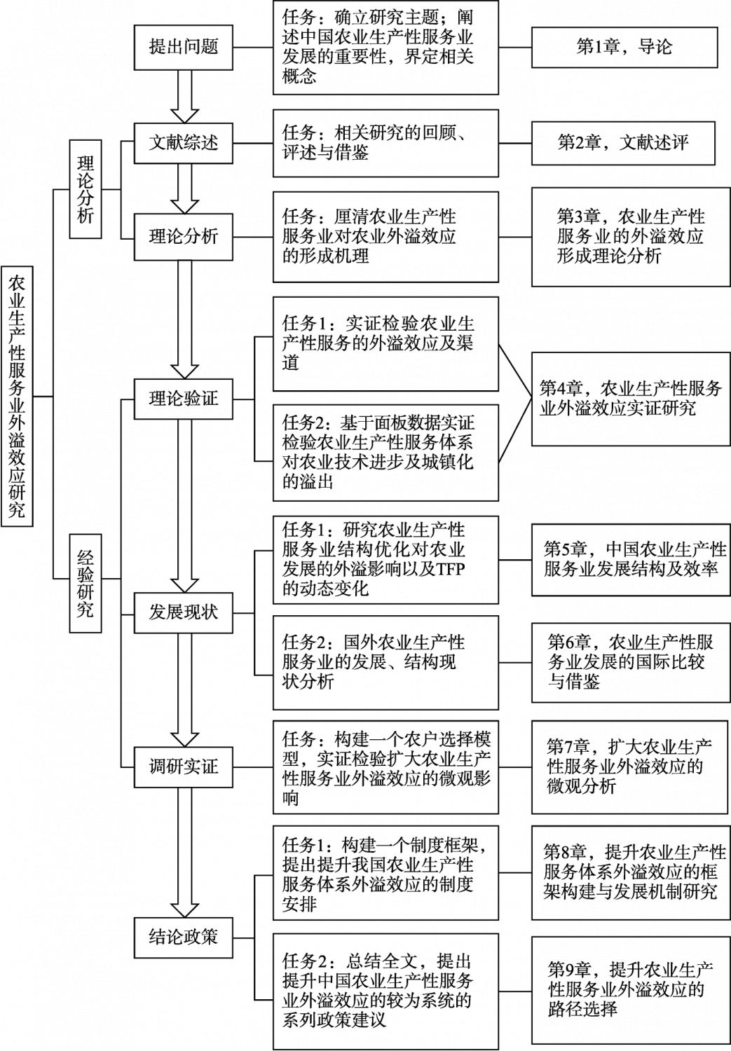 图1-2 本书研究框架