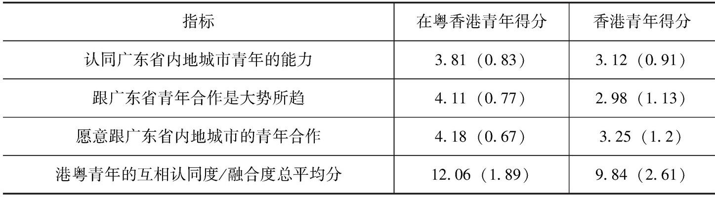 表1 在粤香港青年和香港青年对粤港青年互相认同度/融合度的评分