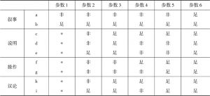 表11-1 各项参数的语体差异