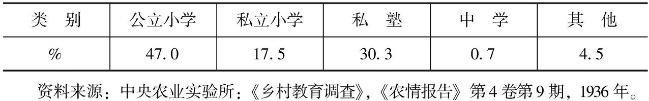 表11-1 中国22省961县农村教育机关状况表（1935年）