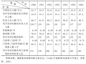 表6-14 1990～1996年卫生机构与设施的数量及医务人员人数