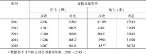 表1-2 2011～2015年度日本国立国会图书馆出版物国际交换分析*
