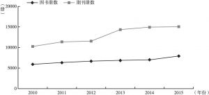 图1-5 韩国国立议会图书馆出版物交换业务中寄送出版物册数走势分析（2010～2015）