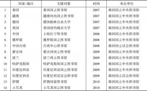 表1-4 “韩国之窗”海外支援机构统计
