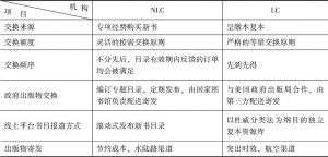表1-7 中国国家图书馆（NLC）与美国国会图书馆（LC）出版物交换实践对比