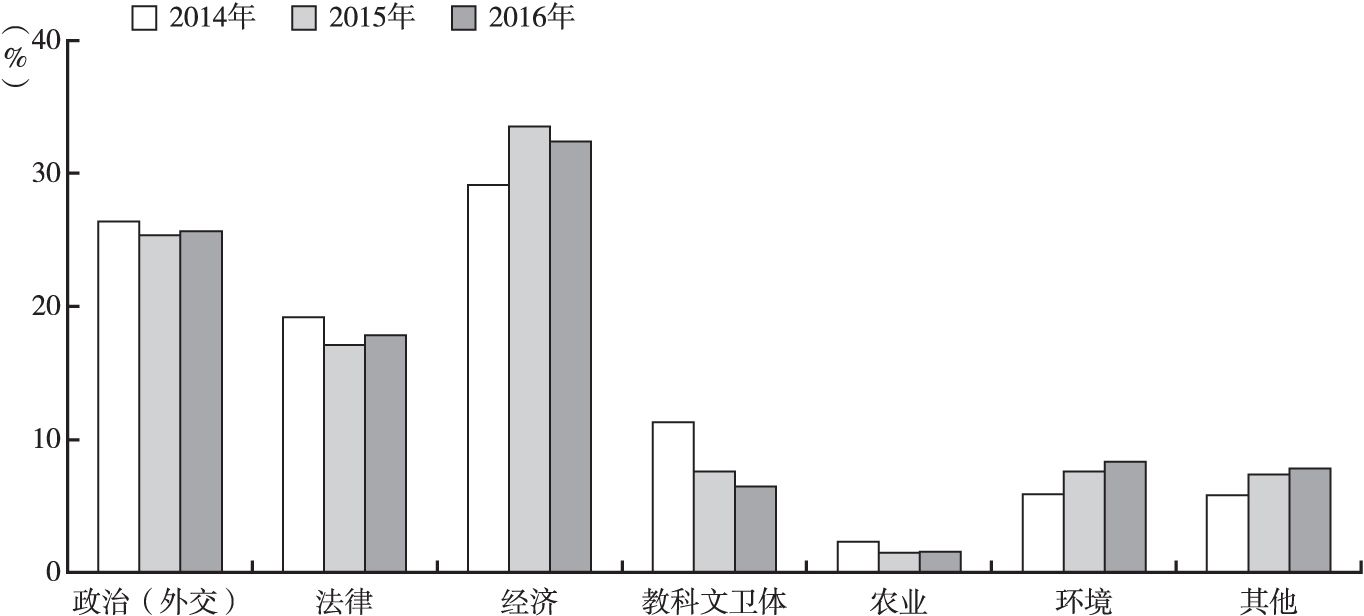 图1-9 中国国家图书馆政府出版物交换学科领域分布（2014～2016年）