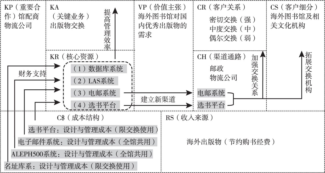 图4-4 数字环境下出版物交换的九要素模式