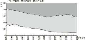 图2 1978～2017年陕西三次产业增加值比重