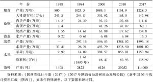 表1 陕西省主要年份重要农产品产量规模对比