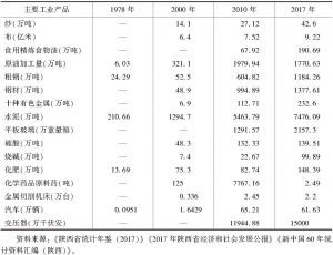 表2 陕西省主要年份规模以上企业主要工业产品产量