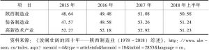 表3 陕西制造业、装备制造业和高新技术产业2015～2018年上半年PMI指数均值