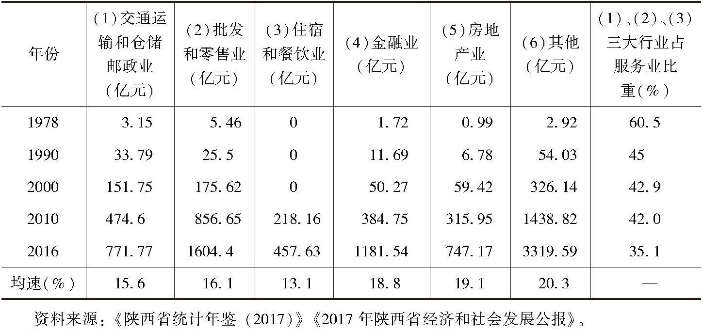 表4 改革开放以来陕西重要年份重点行业增加值及传统三大行业增加值占比