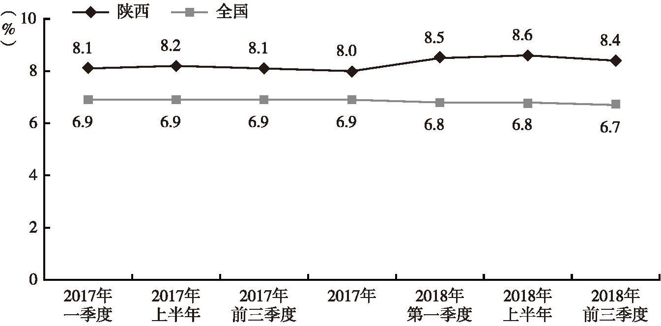 图1 2017年与2018年陕西与全国GDP增速比较
