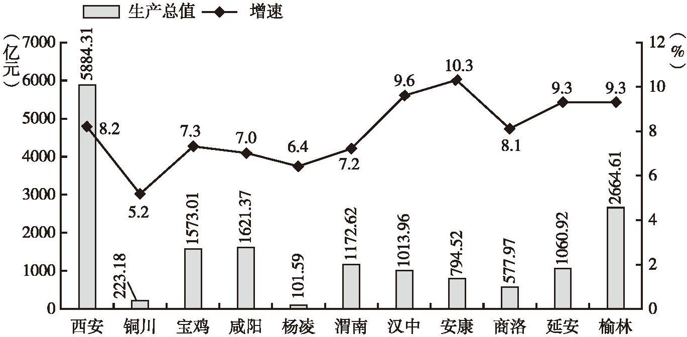 图2 2018年前三季度陕西各市（区）生产总值和增速
