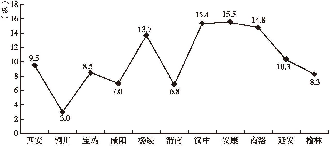 图4 2018年前三季度陕西各市（区）规模以上工业增加值增速
