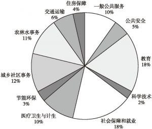 图9 2018年前三季度陕西财政支出分类占比