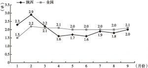 图10 前三季度陕西和全国CPI同比增长率比较
