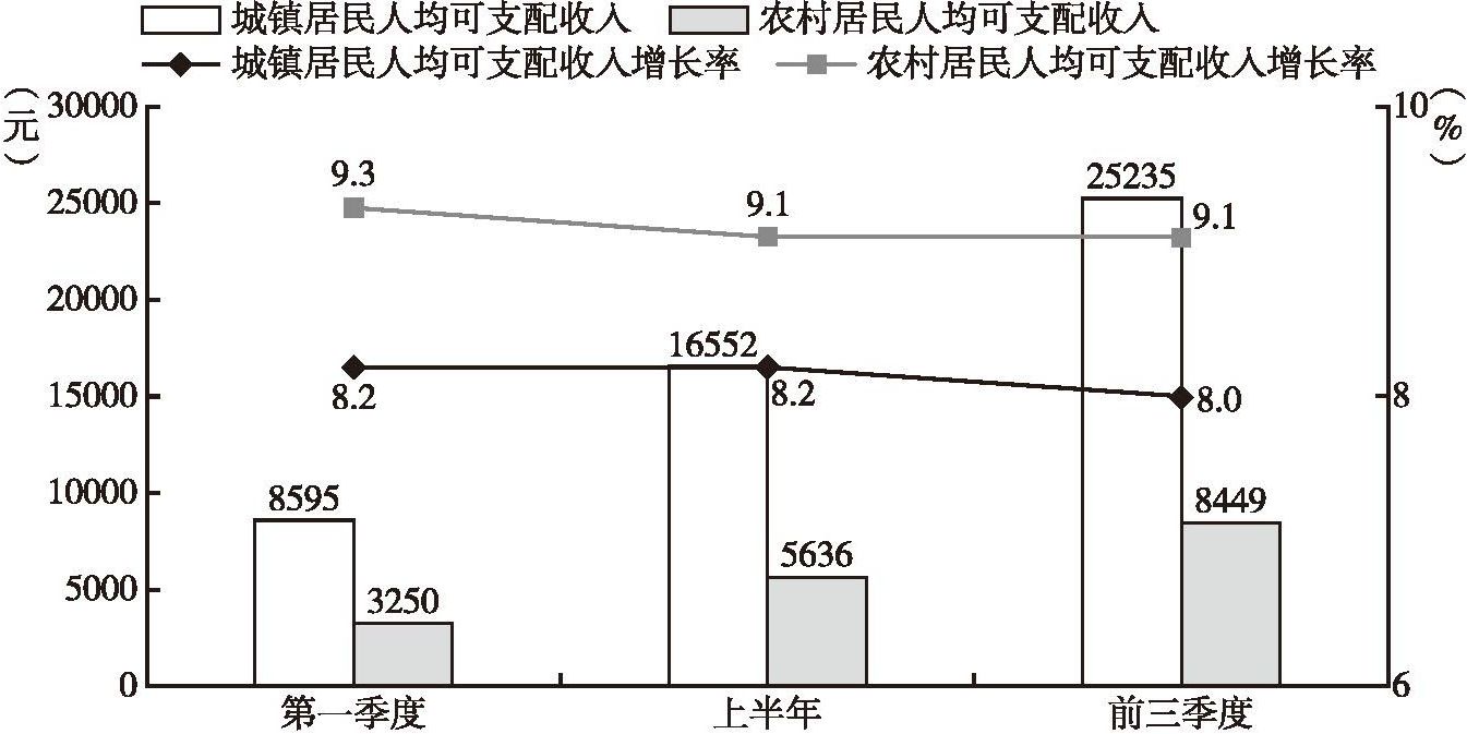 图11 2018年前三季度陕西城乡居民人均可支配收入比较