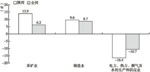 图3 2018年1～9月陕西与全国三大产业投资增长情况比较
