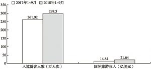 图3 2018年1～9月入境旅游人数及收入与2017年同期比较