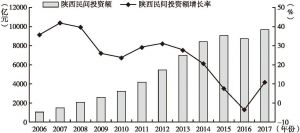 图1 陕西民间投资总量及增长率