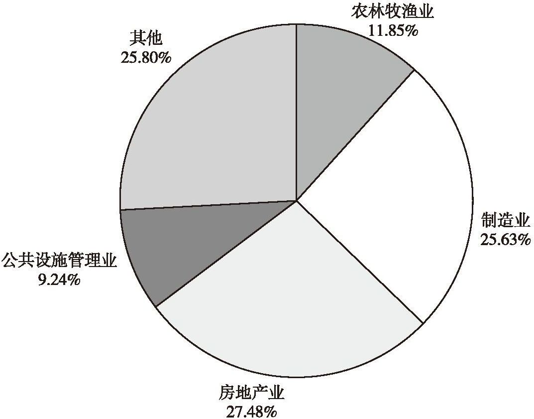 图2 2017年陕西民间投资产业分布