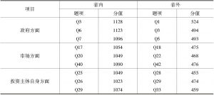 表4 陕西省内外角度民间投资主要制约因素汇总