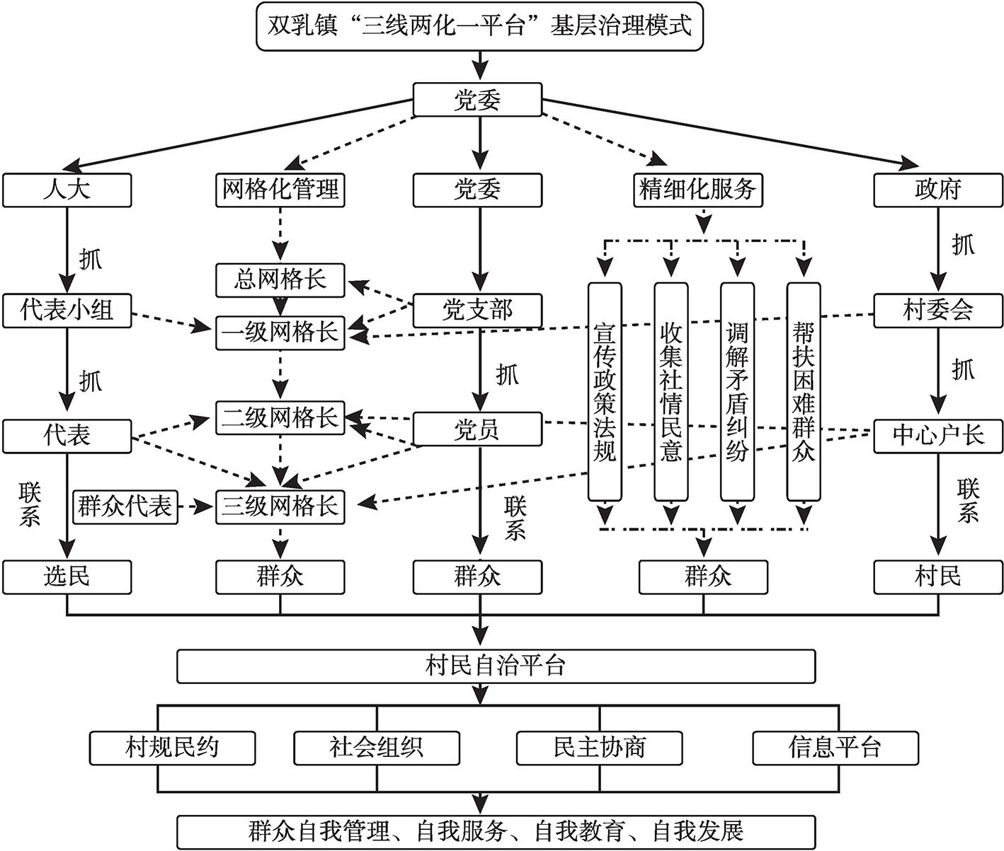 图1 汉阴县双乳镇“三线两化一平台”基层社会治理模式