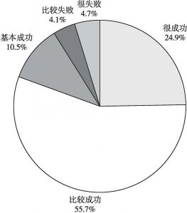 图3 公众对陕西改革开放的整体评价