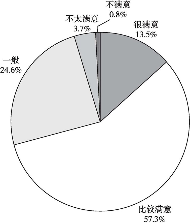 图1 公众对陕西省社会民生建设的整体评价
