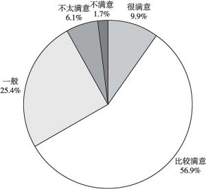 图2 公众对陕西省当前经济发展的整体评价