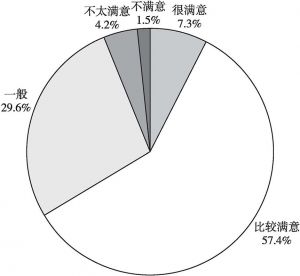 图6 公众对陕西省社会保障体系建设的整体评价