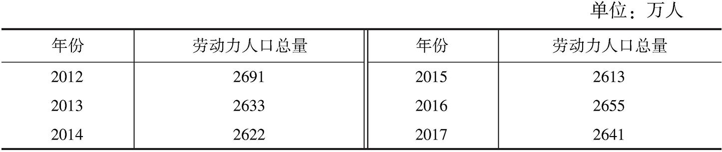 表1 2012～2017年陕西劳动力人口总量