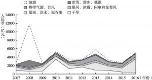 图1 2007～2016年中国自然灾害直接经济损失