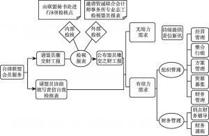 图2 台湾公益团体自律联盟盟员财务及工作报表检核流程（2014～2017）