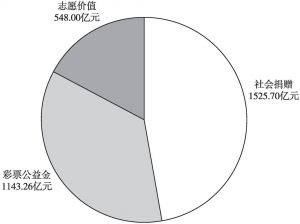 图1 2017年中国社会公益资源总量