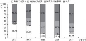 图5 2013～2017年中国企业捐赠构成占比