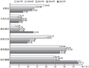 图6 2013～2017年中国主要社会捐赠意向分布占比