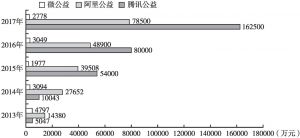 图8 2013～2017年中国互联网公益平台募捐善款流量
