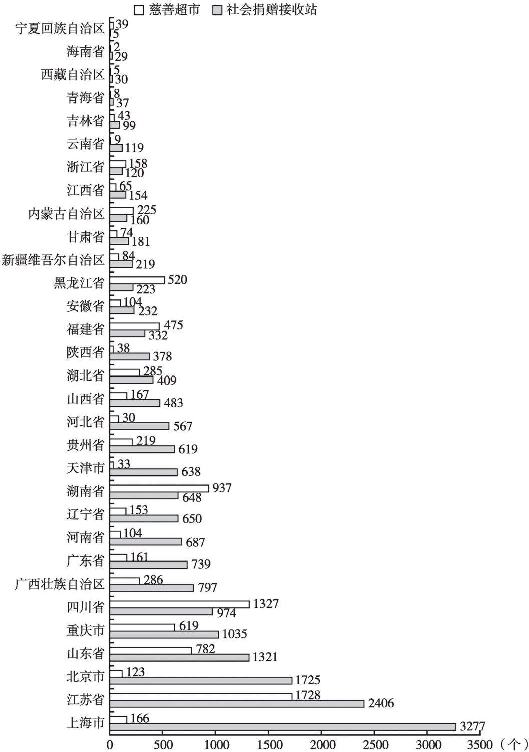 图9 2017年中国各省区市捐助站点和慈善超市分布