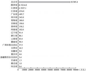 图10 2017年中国地方民政间接接收社会捐赠分布