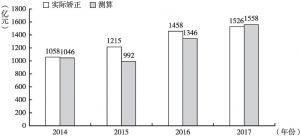 图11 2014～2017年中国社会捐赠总量矫正数据与测算数据对比
