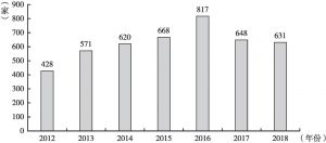 图2 2012～2018年新增基金会数量