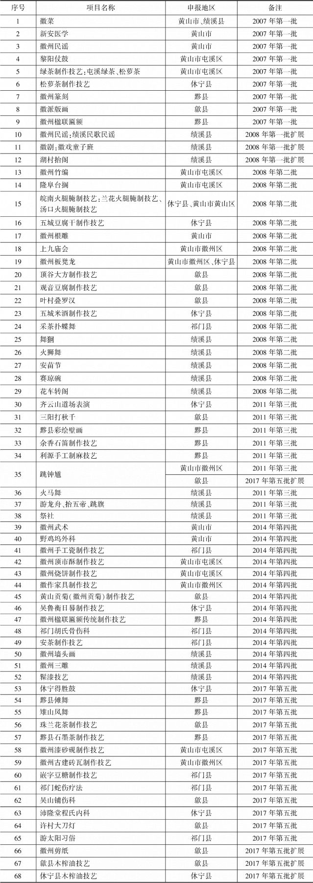 表4 截至2018年12月安徽省省级徽州文化类非物质文化遗产保护名录