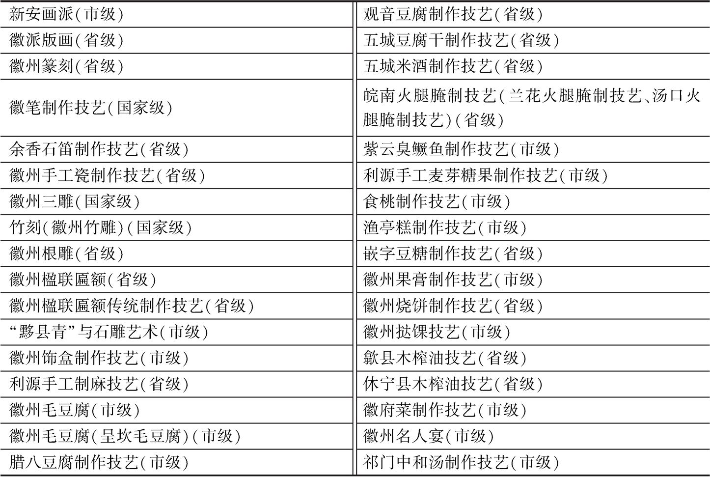 表9 黄山市再生开发为产业的技艺名录（截至2018年12月）