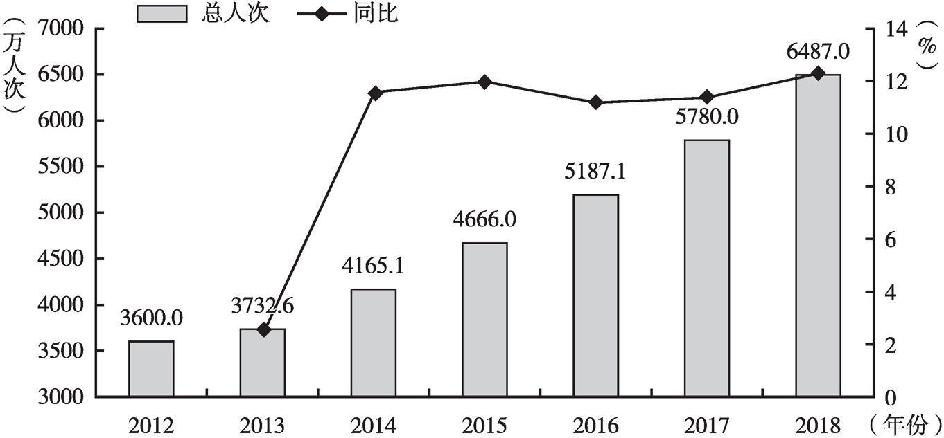 图1 2012～2018年黄山市旅游接待人次对比与增幅变化