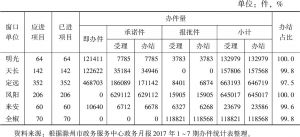 表5 滁州市2017年1～6月乡镇村（六个县市）为民服务中心办件统计
