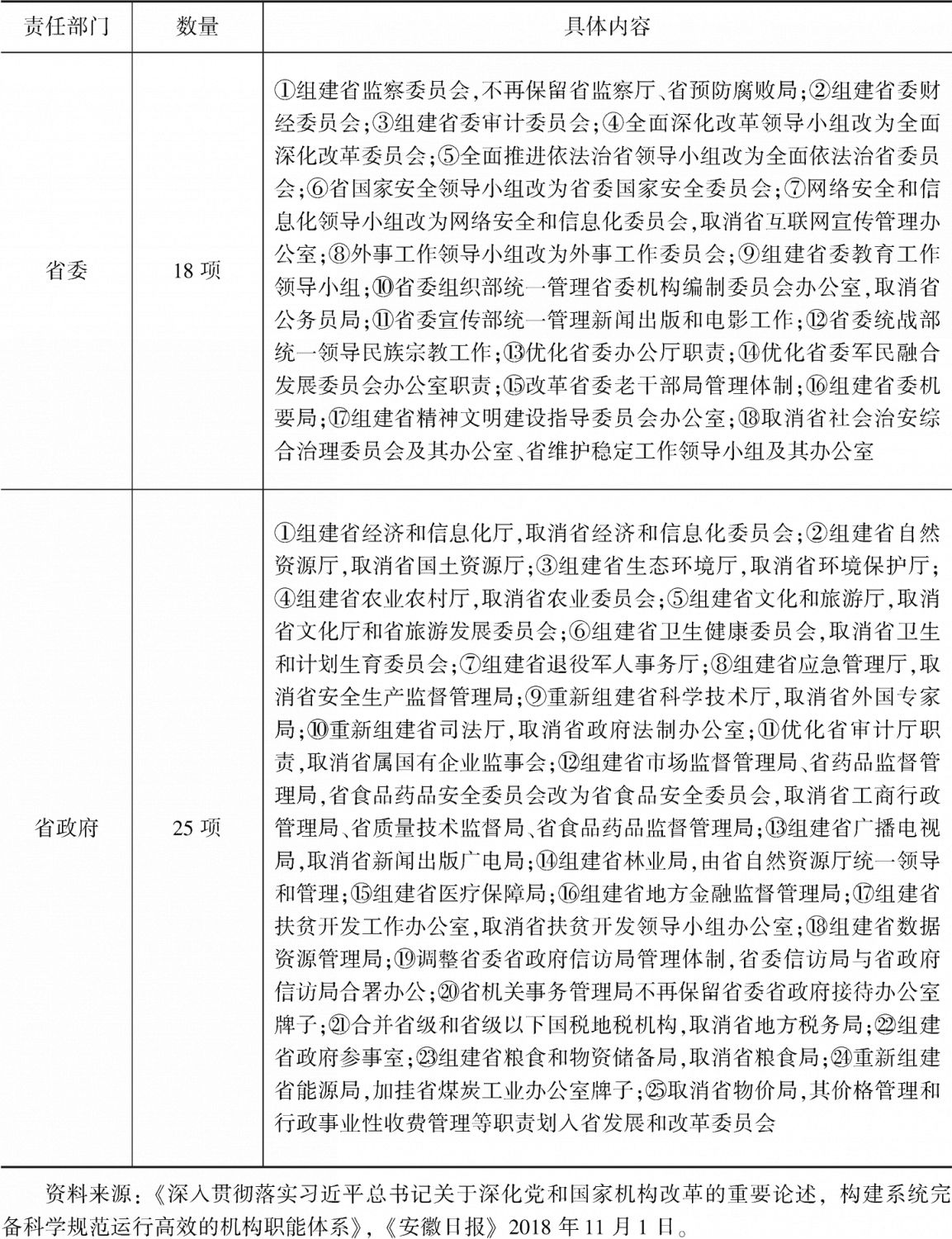 表1 安徽省2018年机构改革涉及部门清单