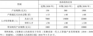 表2 安徽省人工智能产业（2018～2030年）主要阶段任务规划